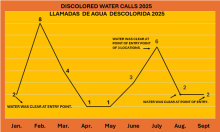 Discolored Water Calls for September 2025