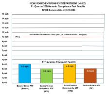 CRRUA Arsenic Treatment Facilities Pass NMED 1st Quarter 2026 Compliance Test and Remain NMED Compliant