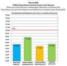 CRRUA Passes March 2026 Operational Control Arsenic Tests