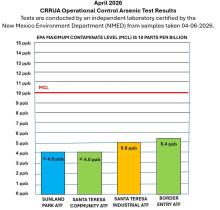 CRRUA Passes April 2026 Operational Control Arsenic Tests.
