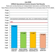 CRRUA Passes July 2026 Operational Control Arsenic Tests