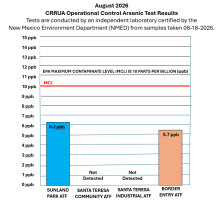CRRUA Passes August 2026 Operational Control Arsenic Tests