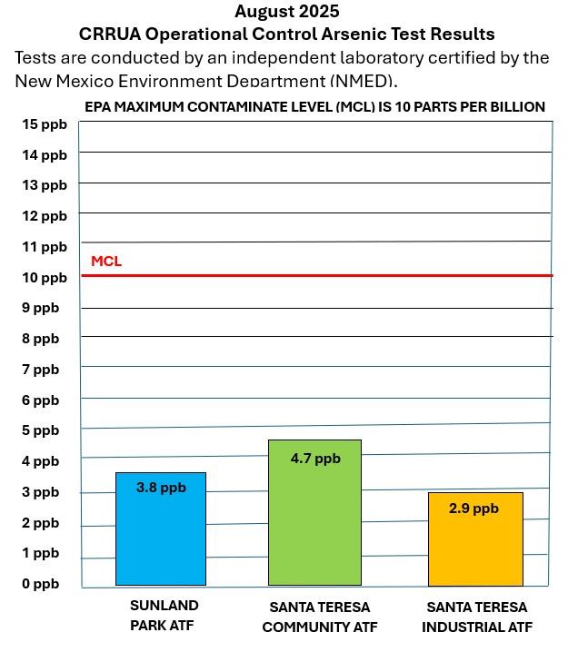 CRRUA passes August 2025 arsenic test results.