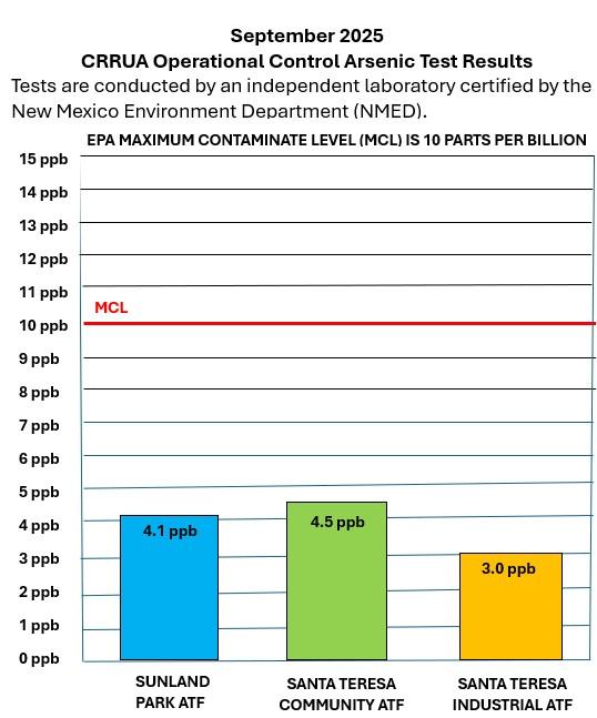 All three Arsenic Treatment Facilities (ATS) are below the EPA MCL. 