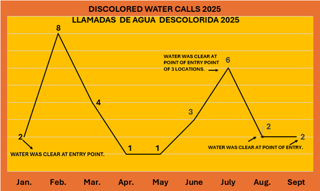 Discolored Water Calls for September 2025