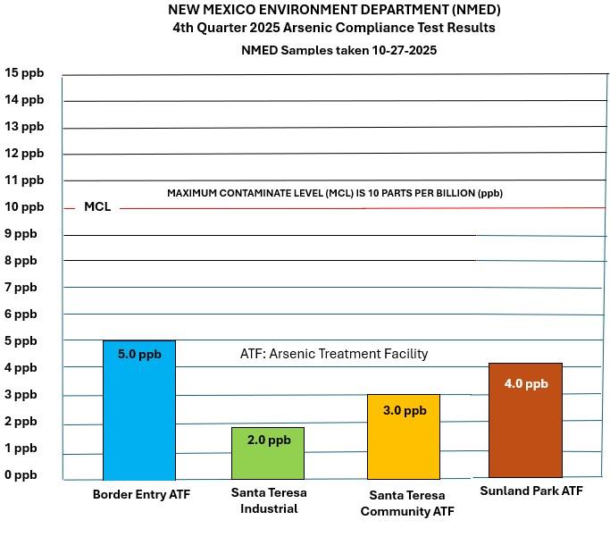 Tests results from samples the NMED DWB took on Oct. 27, 2025, show that water treated at all four ATFs are below the federal Maximum Contaminant Level (MCL) of 10 parts per billion (ppb).