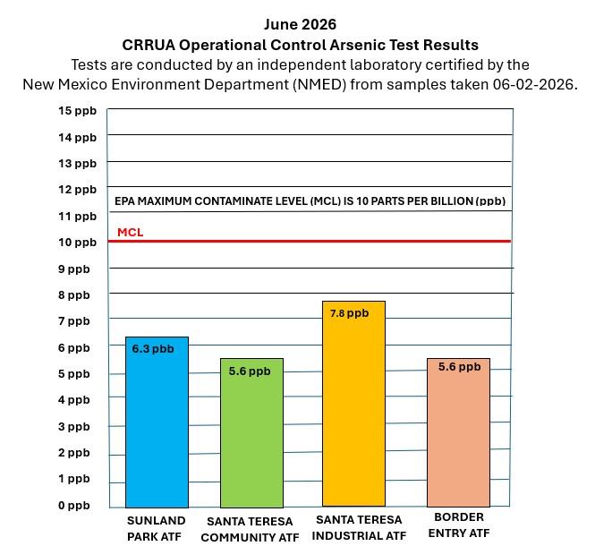 CRRUA Passes June 2026 Operational Control Arsenic Tests