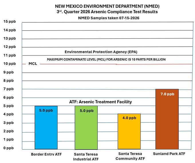 CRRUA Arsenic Treatment Facilities Pass NMED’s 7th Consecutive Quarterly Compliance Test