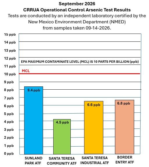 CRRUA Passes September 2026 Operational Control Arsenic Tests